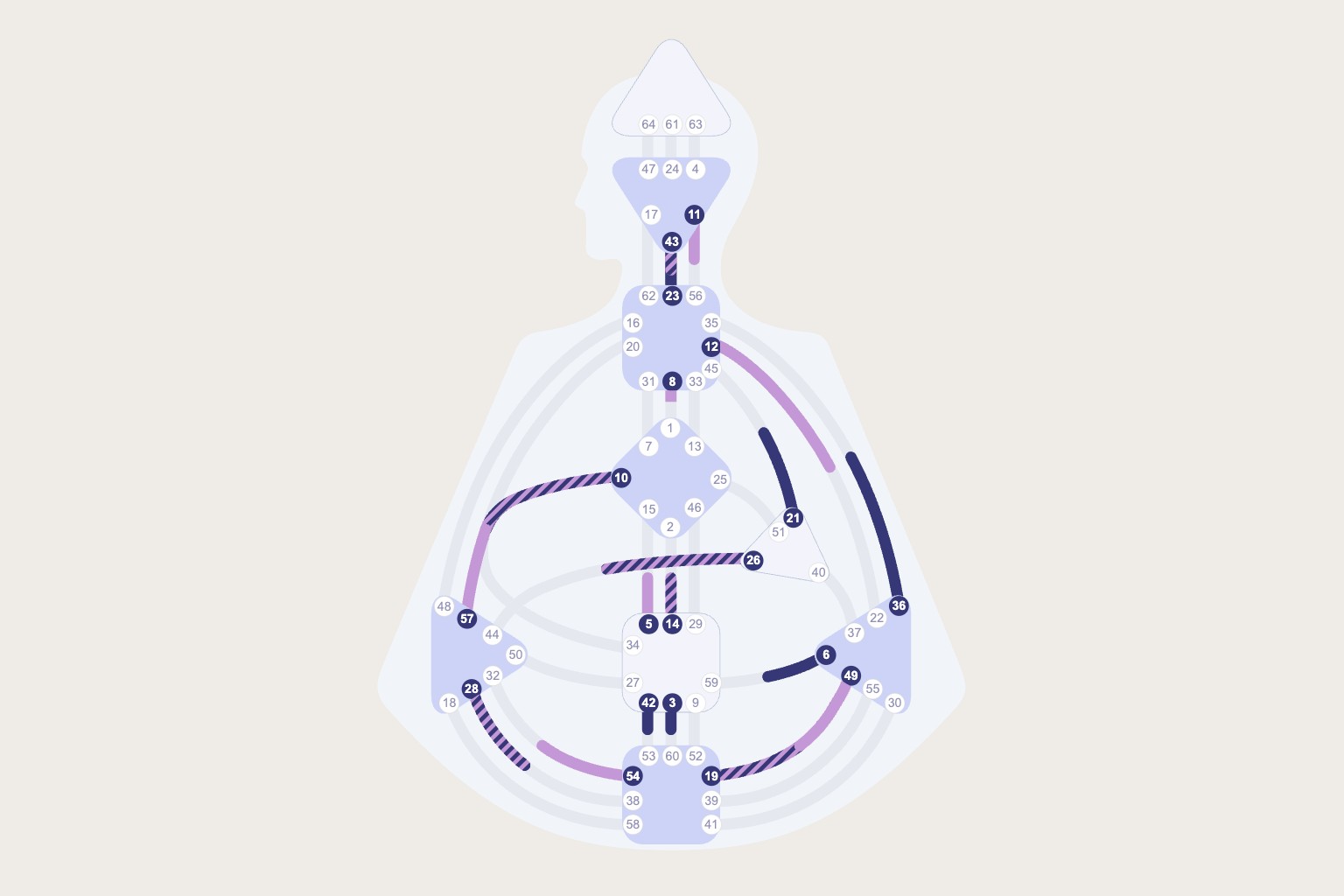 Human Design Chart aus Coisar auf warmem Papier: eine Figur mit neun Zentren, sechs davon hellblau definiert, drei Talente als dunkelblaue und lila Verbindungen, die Zahlen der 64 Tore in kleinen Kreisen, ein Projektor mit Profil 2/4