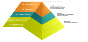 Maslows Bedürfnispyramide